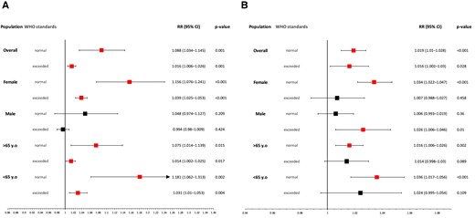 The impact of (A) PM2.5 and (B) NO2 divided into days with non-exceeded and exceeded concentrations according to the WHO guidelines. CI, confidence interval; RR, relative risk; WHO, World Health Organization; y.o, years old.