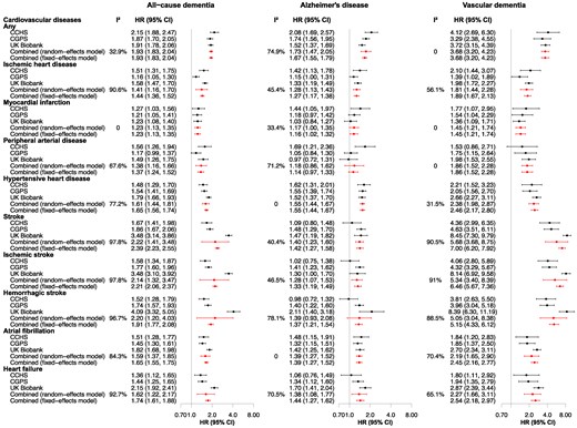 Observational associations between cardiovascular diseases and dementia from three cohorts. Estimates for each cohort were generated using cause-specific Cox regression models, adjusted for age (as time scale), sex, educational attainment, body mass index, smoking, physical activity, alcohol consumption, total cholesterol, cholesterol-lowering medication, and APOE genotype. The combined estimates were obtained through meta-analysing estimates from three cohorts using fixed-effects models. CCHS, Copenhagen City Heart Study; CGPS, Copenhagen General Population Study; CI, confidence interval; HR, hazard ratio.