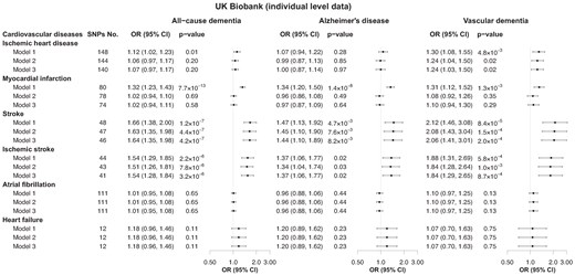 Genetic associations between cardiovascular diseases and dementia using individual-level data. Data presented were from the UK Biobank. Model 1 uses of all genome-wide significant independent single-nucleotide polymorphisms for each cardiovascular disease; Model 2 uses single-nucleotide polymorphisms from Model 1 excluding those significantly and directly associated with dementia at a stringent significance level (P < 1 × 10−5), i.e. excluding shared genetics; Model 3 uses single-nucleotide polymorphisms from Model 2 additionally excluding genetic variants mapped on chromosome 19 to fully account for the influence of the APOE gene. Details of the excluded single-nucleotide polymorphisms in each model are available in Supplementary material online, Table S3. CI, confidence interval; OR, odds ratio.