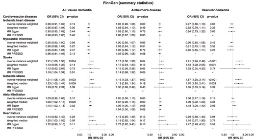 Genetic associations between cardiovascular diseases and dementia using summary statistics. Data were derived from the FinnGen study data release 9 (May 2023). CI, confidence interval; HR, hazard ratio.