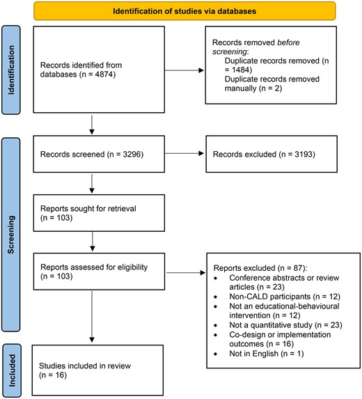 Preferred Reporting Items for Systematic Reviews and Meta-Analyses flow diagram.