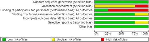 Risk of bias graph for all included RCTs.