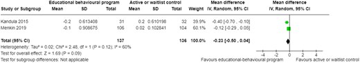 Change in blood glucose levels at follow-up. CI, confidence interval; SD, standard deviation.