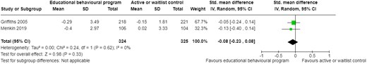 Change in depression scores at follow-up. CI, confidence interval; SD, standard deviation.