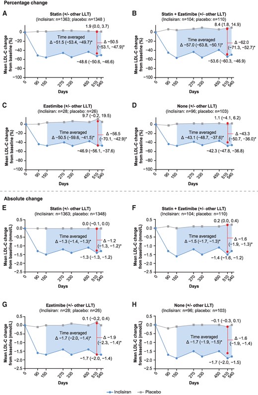Change in LDL-C over time stratified by the baseline statin/ezetimibe (with or without other LLT) category. (A–D) LS mean (95% CI) percentage change in LDL-C from baseline to Day 510 (red vertical line) was analyzed using ANCOVA with a multiple imputation washout model for missing LDL-C values; time-adjusted LS mean (95% CI) percentage change in LDL-C from baseline after Day 90 and up to Day 540 (shaded blue area) was analysed by MMRM using a CB-PMM for missing data imputation. The LS mean percentage change in LDL-C for post-baseline visits from Day 90 to Day 540 (grey line for placebo, blue line for inclisiran) was analysed using MMRM without imputation of missing data. (E–H) LS mean (95% CI) absolute change in LDL-C from baseline to Day 510 (red vertical line) was analysed using ANCOVA with a multiple imputation washout model for missing LDL-C values; LS mean (95% CI) absolute time-adjusted change in LDL-C from baseline after Day 90 and up to Day 540 (shaded blue area) and the LS mean absolute change in LDL-C for post-baseline visits from Day 90 to Day 540 (grey line for placebo, blue line for inclisiran) were analyzed using MMRM without imputation of missing data. *Inclisiran vs. placebo, P < 0.0001. ANCOVA, analysis of covariance; CB-PMM, control-based pattern mixture model; CI, confidence interval; LDL-C, low-density lipoprotein cholesterol; LLT, lipid-lowering therapy; LS, least squares; MMRM, mixed-effects model for repeated measures.