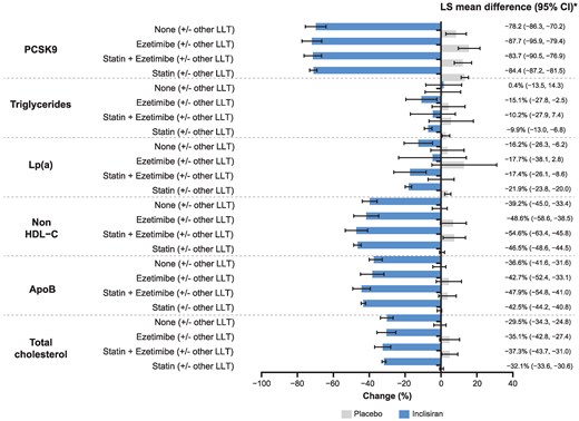 Percentage change in PCSK9 and other atherogenic lipids and lipoproteins at Day 510 stratified by the baseline statin/ezetimibe (with or without other LLT) category. Data are presented as LS mean (95% CI) at Day 510, except for Lp(a) data, which is presented as median values (95% CI) at Day 540. *Inclisiran vs. placebo, P < 0.0001 for all comparisons except for the following: Triglycerides, statin + ezetimibe (P = 0.2541), ezetimibe (P = 0.0196), and none (P = 0.9549); Lp(a), statin + ezetimibe (P = 0.0001), ezetimibe (P = 0.0883), and none (P = 0.0017). ApoB, apolipoprotein B; CI, confidence interval; HDL-C, high-density lipoprotein cholesterol; LLT, lipid-lowering therapy; Lp(a), lipoprotein(a); LS, least squares; PCSK9, proprotein convertase subtilisin/kexin type 9.