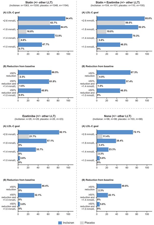 Secondary prevention goal attainment at Day 510 stratified by the baseline statin/ezetimibe (with or without other LLT) category. M = Number of patients with available LDL-C data at Day 510. Presented are number of patients (%) reaching each target. Percentages use M as the denominator. (A) The percentage of patients reaching LDL-C goals at Day 510. (B) The percentage of patients reaching a ≥50% reduction in LDL-C from baseline and indicated LDL-C goals at Day 510. LDL-C, low-density lipoprotein cholesterol; LLT, lipid-lowering therapy.