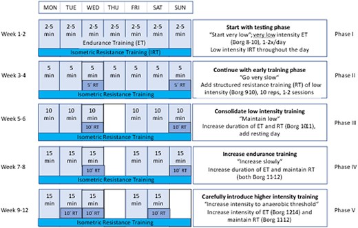 Exercise training schedule for patients with Long COVID (exercise training Phases I–V). Key components are a very low intensity introductory or testing Phase I, which is followed by a Phase II of maintaining very low intensity. Isometric exercises, e.g. wall sits, are introduced from the beginning and continuously increased in time according to the patient’s subjective conditions. Phases III–V will gradually increase duration and intensity, and any side effects of training, e.g. fatigue or muscle pain, will be monitored continuously. This will influence mode, frequency, duration, and intensity of exercise training. The general principle is to avoid starting with moderate to higher intensity as with other training schedules for sedentary individuals. If symptoms occur, then the training of the next lower phase should be continued.
