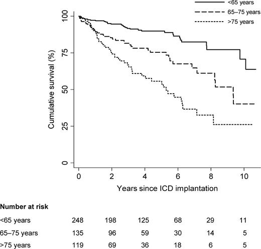 Kaplan–Meier graph showing survival after ICD implantation by age categories. The three curves separate early and diverge further throughout the follow-up period ( P < 0.001 by log-rank test).