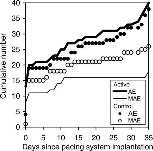 Cumulative number of adverse events (AE) and major adverse events (MAE), up to 35 days of follow-up, in each study group.