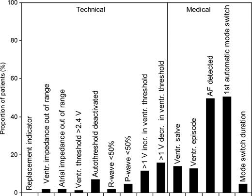 Types of messages transmitted by 108 patients assigned to the active group.