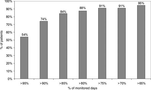 Distribution of monitored days percentage.