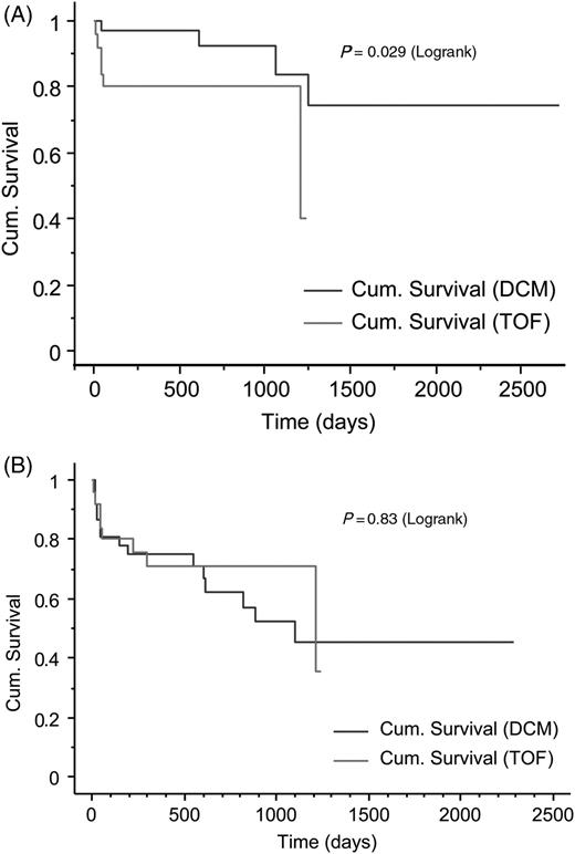 The Kaplan–Meier cumulative survival plot for days alive to ( A ) first inappropriate therapy and ( B ) any therapy.