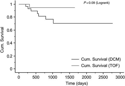 The Kaplan–Meier cumulative survival plot for patients with dilated cardiomyopathy and tetralogy of Fallot with automatic implantable defibrillators.