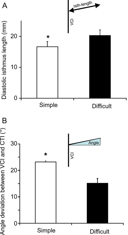 ( A ) Mean diastolic isthmus length in patients with simple (open column) and difficult (filled column) ablation procedures. ( B ) Mean deviation from 90° of the angle between inferior vena cava and isthmus for simple (open columns) and difficult (filled columns) procedures. All values shown as mean and SEM.