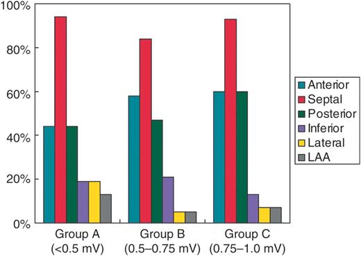 Frequency of points with low-voltage electrograms defined separately for each group for the six pre-determined left atrium sites.