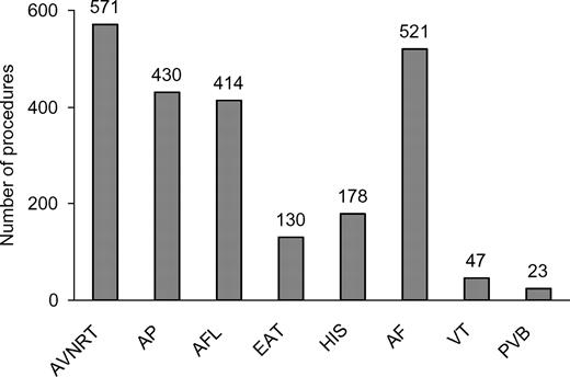 Number of ablations targeting the different substrates in Sweden, 2007. AVNRT, atrioventricular nodal re-entry tachycardia; AP, accessory pathway; AFL, cavotricuspid isthmus-dependent atrial flutter; EAT, ectopic atrial tachycardia/atrial macro-re-entry (other than AFL); HIS, atrioventricular nodal ablation; AF, atrial fibrillation; VT, ventricular tachycardia; PVB, premature ventricular beats.
