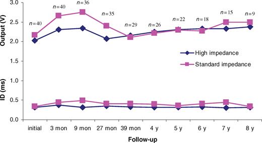 Ventricular pacing output and impulse duration (ID) (intention-to-treat population; * P < 0.05; n = number of patients).