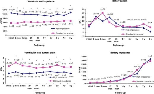 Ventricular lead impedance, ventricular lead current drain, battery current and battery impedance during the follow-up period (Intention-to-treat population; * P < 0.05; n = number of patients).