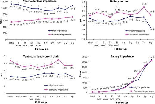 Ventricular lead impedance, ventricular lead current drain, battery current, and battery impedance during the follow-up period (per protocol population; * P < 0.05; n = number of patients).