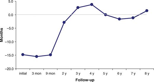 Minimal estimated longevity vs. real replacement time.