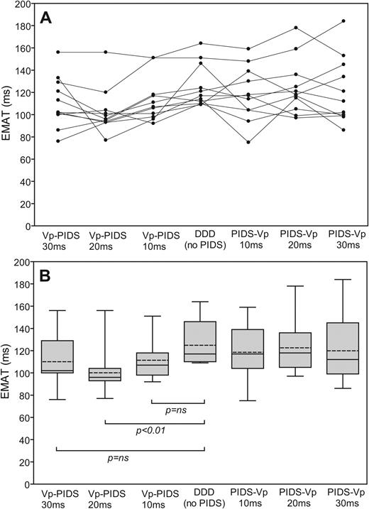Individual ( A ) and summarized ( B ) values for mean electromechanical activation time (EMAT) during diaphragmatic stimulation for time-synchronous DDD (right atrium-left ventricle)-diaphragmatic pacing with different coupling intervals ( n = 11). The boundaries of the boxes indicate the 25th and 75th percentiles, the whiskers indicate minimum and maximum values, and the horizontal line marks the median value. DDD (no PIDS), DDD mode without diaphragm stimulation; EMAT, electromechanical activation time; PIDS-Vp 10 ms (or 20 or 30 ms), ventricle stimulation 10 ms (or 20 or 30 ms) after diaphragmatic stimulation; Vp-PIDS 10 ms (or 20 or 30 ms), diaphragmatic stimulation 10 ms (or 20 or 30 ms) after ventricle stimulation.