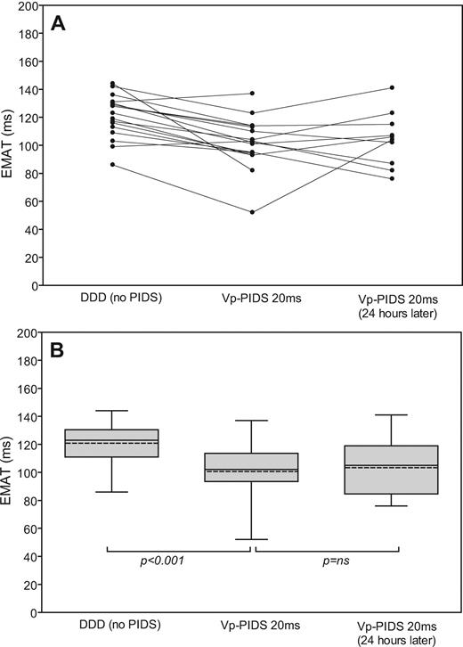 Individual ( A ) and summarized ( B ) values for mean electromechanical activation time (EMAT) during temporary diaphragmatic stimulation for time-synchronous DDD-asymptomatic diaphragmatic pacing for up to 60 min in the intensive care unit ( n = 17) and up to 30 min 24 h later ( n = 10). For description of the box plot design, see legend to Figure 3 . DDD, fixed-rate dual-chamber pacing; DDD (no PIDS), DDD mode without diaphragmatic stimulation; Vp-PIDS 20 ms, diaphragmatic stimulation 20 ms after ventricle stimulation.