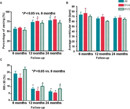 Changes in ( A ) percentage of pacing; ( B ) average ventricular rate; and ( C ) the percentage of time with the difference of RR interval >30% (RR30) in all patients ( n = 24), and in patients with right ventricular apical (RVA, n = 12) and right ventricular septal (RVS, n = 12) pacing at 6, 12, and 24 months of follow-up. Data are expressed as mean ± SEM. * P -values determined by ANOVA with Bonferroni multiple comparison tests.