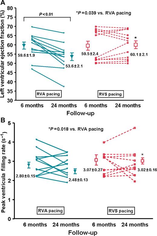 Changes in ( A ) global left ventricular ejection fraction (LVEF) and ( B ) left ventricular diastolic function after 6 and 24 months of right ventricular apical (RVA) and right ventricular septal (RVS) pacing. Data are expressed as mean ± SEM.
