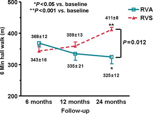 Changes in the 6 min hall walk distance in patients with right ventricular apical (RVA, n = 12) and right ventricular septal (RVS, n = 12) pacing at 6, 12, and 24 months of follow-up. Data are expressed as mean ± SEM. * P -values determined by ANOVA with Bonferroni multiple comparison tests.