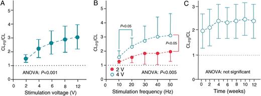 ( A ) Dose–response curve for neurostimulation. The negative dromotropic effect during AF and PS at 20 Hz and an impulse duration of 0.5 ms is presented as a ratio of the CL during PS to CL prior to PS (CL PS /CL). CL PS /CL significantly increased with increasing stimulation voltage ( P < 0.001, ANOVA). ( B ) Influence of stimulation frequency on the negative dromotropic effect: CL PS /CL significantly increases with higher stimulation frequencies at constant stimulation voltage and an impulse duration of 0.5 ms. The most distinct prolongation in ventricular cycle length occurs between 10 and 20 Hz, whereas an additional cycle length prolongation between 20 and 50 Hz is moderate. At higher stimulus strength of 4 V, a significant increase of the negative dromotropic effect was observed ( P < 0.05 all besides 10 Hz). ( C ) Weekly intermittent neurostimulation reveals a sustained negative dromotropic effect over 3 months: during PS (stimulation voltage 1 V; impulse duration 1 ms), ventricular cycle length during AF remains longer than without PS (CL PS /CL) by a factor of ∼2. During the first 4–6 weeks, there was a non-significant trend towards a further increase in the rate slowing effect until the effect reached a plateau.