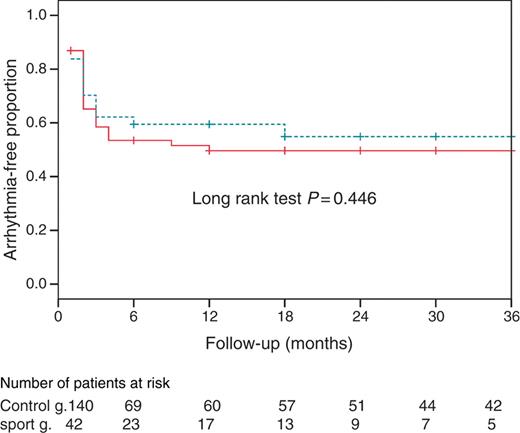 Kaplan–Meier curves for long-term freedom from recurrent arrhythmias after a single ablation procedure in the lone AF sport group (dashed line) and the control group (solid line).