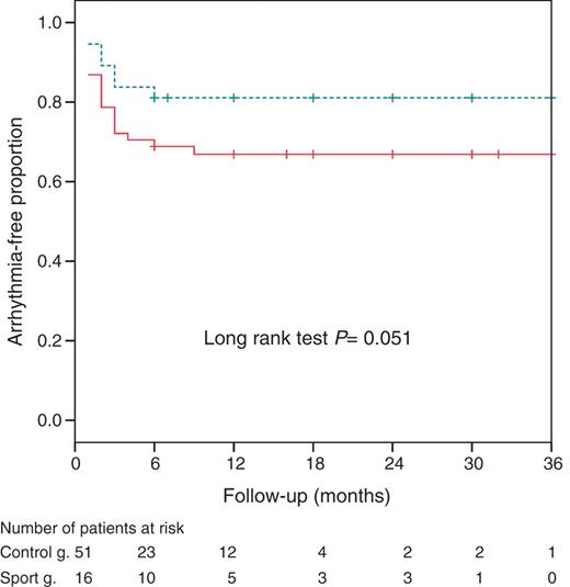 Kaplan–Meier curves for long-term freedom from recurrent arrhythmias after repeated ablation procedures in the lone AF sport group (dashed line) and the control group (solid line).