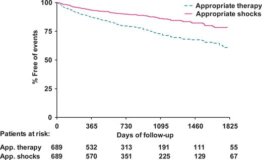 Kaplan–Meier plot of cumulative incidence of first appropriate implantable cardioverter defibrillator therapy and appropriate shocks in the total study population. App, appropriate.