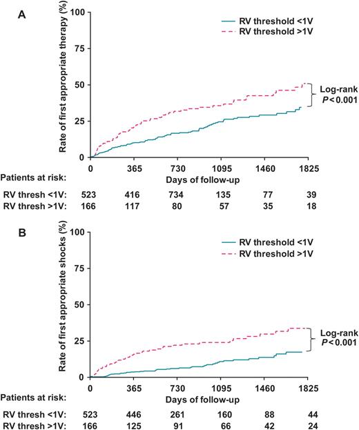 (A) Kaplan–Meier plot of cumulative incidence of first appropriate ICD therapy. (B) Kaplan–Meier plot of cumulative incidence of first appropriate ICD shocks. RV, right ventricular; Thresh, threshold; other abbreviations as in Figure 1.