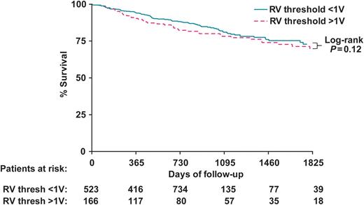 Kaplan–Meier plot of cumulative incidence of death. Abbreviations as in Figure 2.