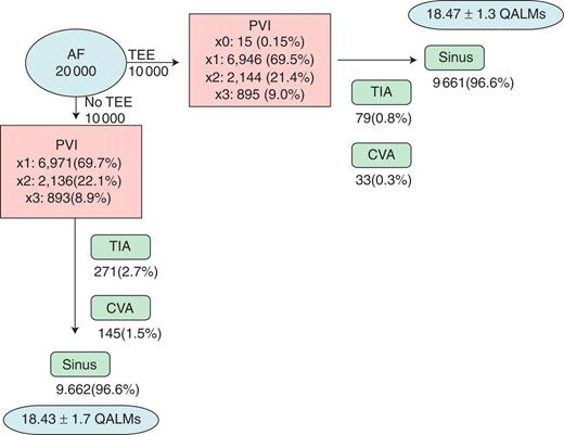 Monte Carlo results for all patients. Results are shown for Monte Carlo simulation of 10 000 patients in each strategy arm. Number of procedures, complications, outcomes, and cost-effectiveness are shown. AF, atrial fibrillation; CVA, cerebrovascular accident; PVI, pulmonary vein isolation; QALMs, quality-adjusted life months; TEE, transoesophageal echocardiogram; TIA, transient ischemic attack.
