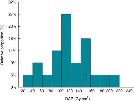 Frequency distribution of dose area product during cardiac resynchronization therapy implantation procedures.