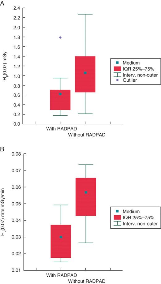 Box plot of showing the variability of skin dose of implanting physician expressed as Hp(0.07) (A) and time-adjusted Hp(0.07) rate (B) with and without the use of protective shields.