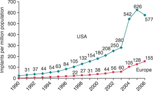 Implantable cardioverter defibrillator/CRT-D implantations per million of the population in Europe and the USA from 1990 to 2006.