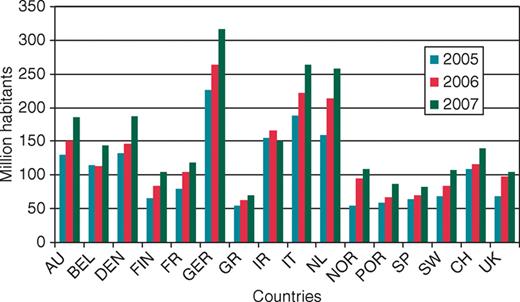 Implantable cardioverter defibrillator and CRT-D European implant rates per million inhabitants between 2005 and 2007 inclusive. (Ireland data reported separately from the UK.) The data are kindly provided by EUCOMED 12 .