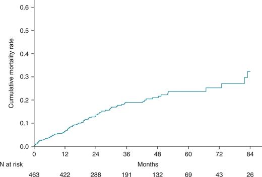 Cumulative mortality for heart failure patients treated with cardiac resynchronization therapy and defibrillation.