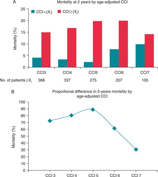 Inverted U-shaped curve for mortality. (A) Two-year Kaplan–Meier mortality rates for the groups dichotomized according to the cut-off value of age-adjusted Charlson comorbidity index score. (B) The corresponding 2-year mortality increase for patients with age-adjusted Charlson comorbidity index score ≥ cut-off value.