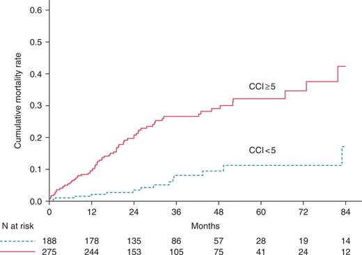 Cumulative mortality rates for the two groups dichotomized according to an age-adjusted Charlson comorbidity index with cut-off value 5.