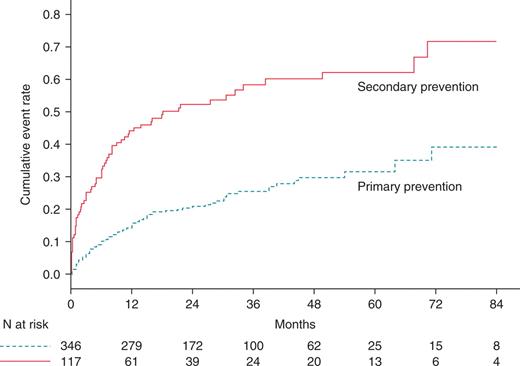Cumulative rates of appropriate device therapy for patients with a primary or secondary prevention indication.