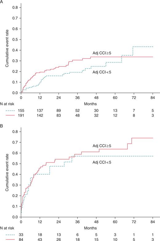 Cumulative rates of appropriate device therapy for patients dichotomized according to an age-adjusted Charlson comorbidity index with cut-off value 5 and a primary prevention indication (A) or secondary prevention indication (B).