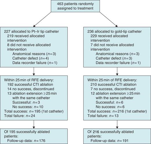 Flow diagram of a multicentre trial comparing platinum–iridium (Pt–Ir) and gold-tip catheters in radiofrequency energy (RFE) ablation of cavotricuspid isthmus (CTI)-dependent atrial flutter.