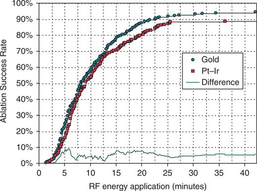 Cumulative success in achieving bidirectional cavotricuspid isthmus block as a function of duration of radiofrequency (RF) energy application for gold-tip vs. platinum–iridium (Pt–Ir) tip catheters. The absolute difference between the two success rate curves is plotted at the bottom. Statistical significance of the difference is evaluated in Table 3.