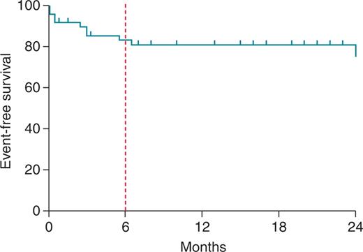 Survival free from death and heart transplant after the first ablation procedure displayed by Kaplan–Meier curve. Note the high event rate observed within the first 6 months.