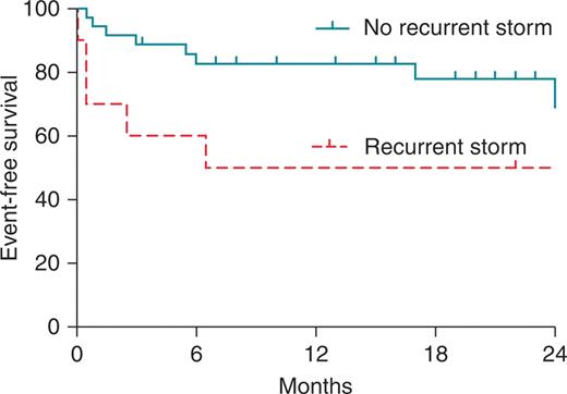 Impact of recurrent storm on the survival free from transplant and death.
